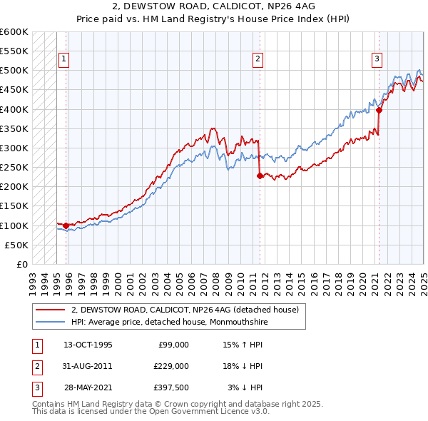 2, DEWSTOW ROAD, CALDICOT, NP26 4AG: Price paid vs HM Land Registry's House Price Index