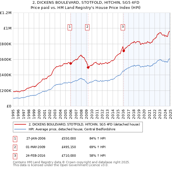 2, DICKENS BOULEVARD, STOTFOLD, HITCHIN, SG5 4FD: Price paid vs HM Land Registry's House Price Index