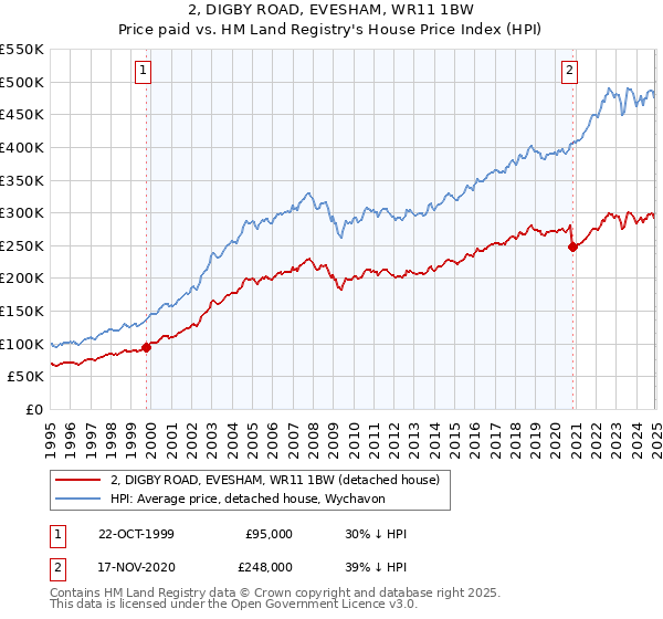 2, DIGBY ROAD, EVESHAM, WR11 1BW: Price paid vs HM Land Registry's House Price Index