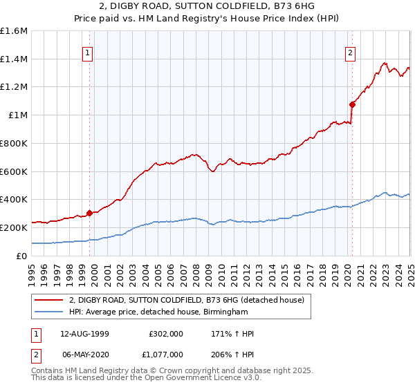 2, DIGBY ROAD, SUTTON COLDFIELD, B73 6HG: Price paid vs HM Land Registry's House Price Index