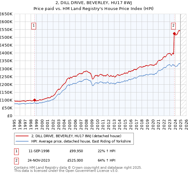 2, DILL DRIVE, BEVERLEY, HU17 8WJ: Price paid vs HM Land Registry's House Price Index