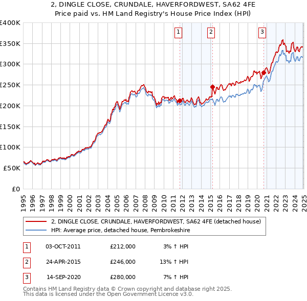 2, DINGLE CLOSE, CRUNDALE, HAVERFORDWEST, SA62 4FE: Price paid vs HM Land Registry's House Price Index