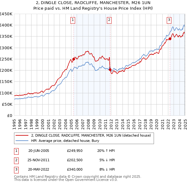 2, DINGLE CLOSE, RADCLIFFE, MANCHESTER, M26 1UN: Price paid vs HM Land Registry's House Price Index