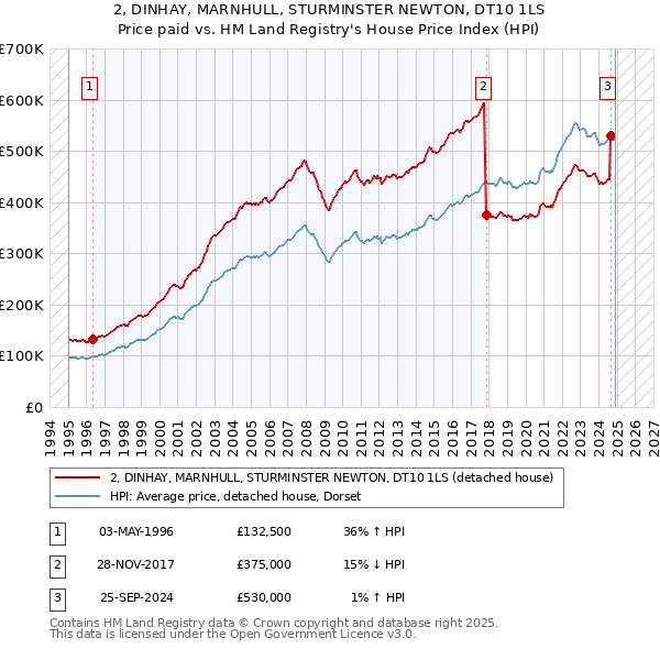 2, DINHAY, MARNHULL, STURMINSTER NEWTON, DT10 1LS: Price paid vs HM Land Registry's House Price Index