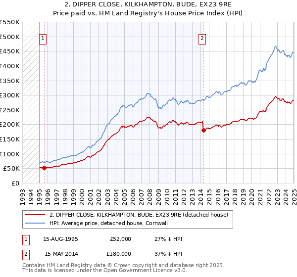 2, DIPPER CLOSE, KILKHAMPTON, BUDE, EX23 9RE: Price paid vs HM Land Registry's House Price Index