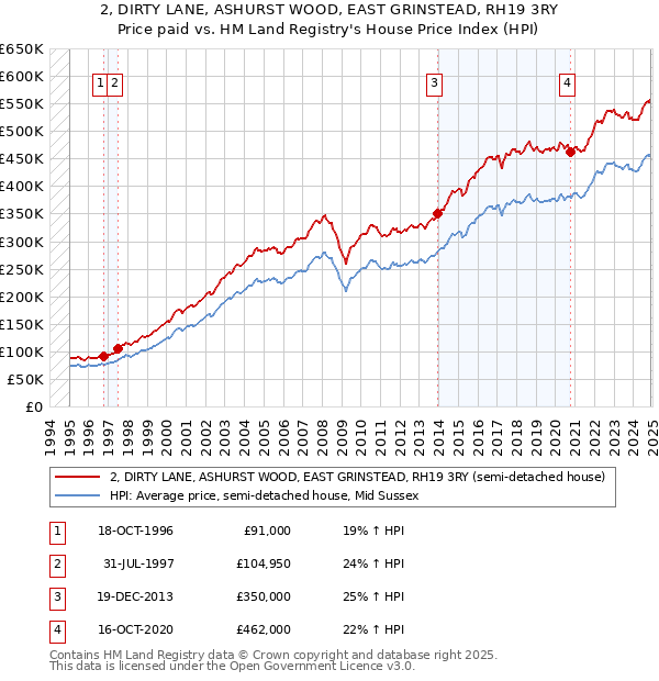 2, DIRTY LANE, ASHURST WOOD, EAST GRINSTEAD, RH19 3RY: Price paid vs HM Land Registry's House Price Index