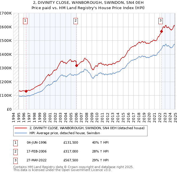 2, DIVINITY CLOSE, WANBOROUGH, SWINDON, SN4 0EH: Price paid vs HM Land Registry's House Price Index