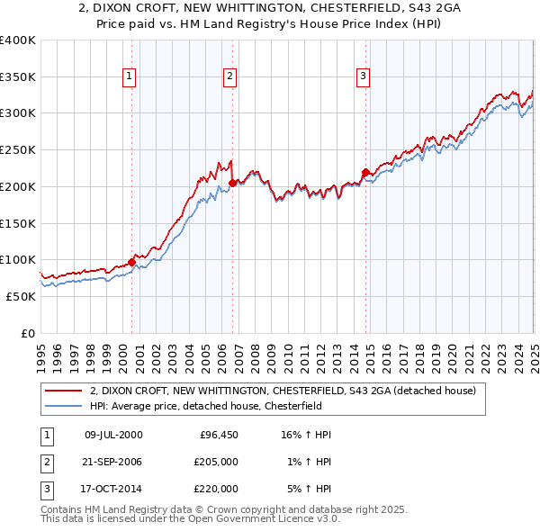 2, DIXON CROFT, NEW WHITTINGTON, CHESTERFIELD, S43 2GA: Price paid vs HM Land Registry's House Price Index