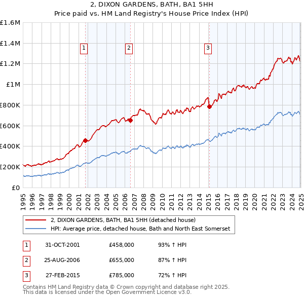 2, DIXON GARDENS, BATH, BA1 5HH: Price paid vs HM Land Registry's House Price Index