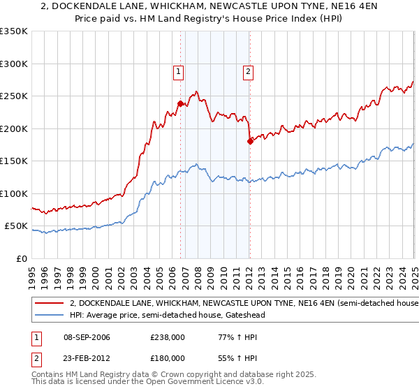 2, DOCKENDALE LANE, WHICKHAM, NEWCASTLE UPON TYNE, NE16 4EN: Price paid vs HM Land Registry's House Price Index