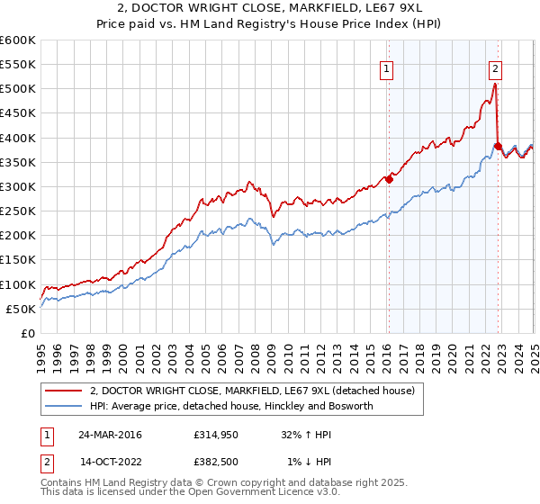2, DOCTOR WRIGHT CLOSE, MARKFIELD, LE67 9XL: Price paid vs HM Land Registry's House Price Index