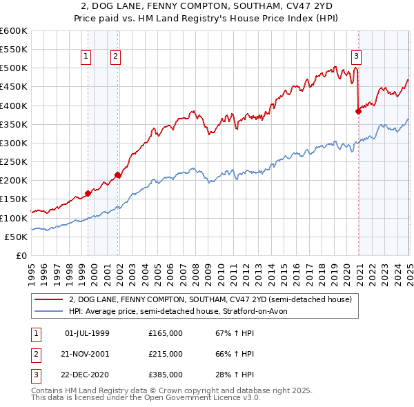 2, DOG LANE, FENNY COMPTON, SOUTHAM, CV47 2YD: Price paid vs HM Land Registry's House Price Index