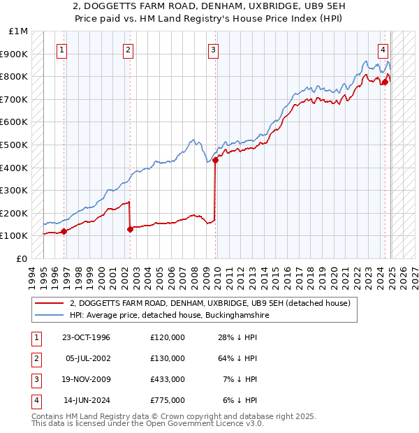 2, DOGGETTS FARM ROAD, DENHAM, UXBRIDGE, UB9 5EH: Price paid vs HM Land Registry's House Price Index