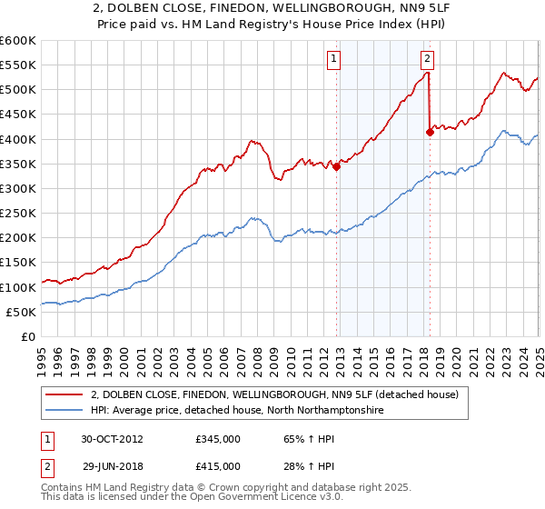 2, DOLBEN CLOSE, FINEDON, WELLINGBOROUGH, NN9 5LF: Price paid vs HM Land Registry's House Price Index