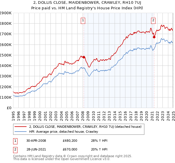 2, DOLLIS CLOSE, MAIDENBOWER, CRAWLEY, RH10 7UJ: Price paid vs HM Land Registry's House Price Index