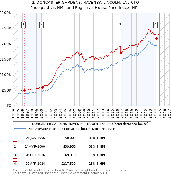 2, DONCASTER GARDENS, NAVENBY, LINCOLN, LN5 0TQ: Price paid vs HM Land Registry's House Price Index