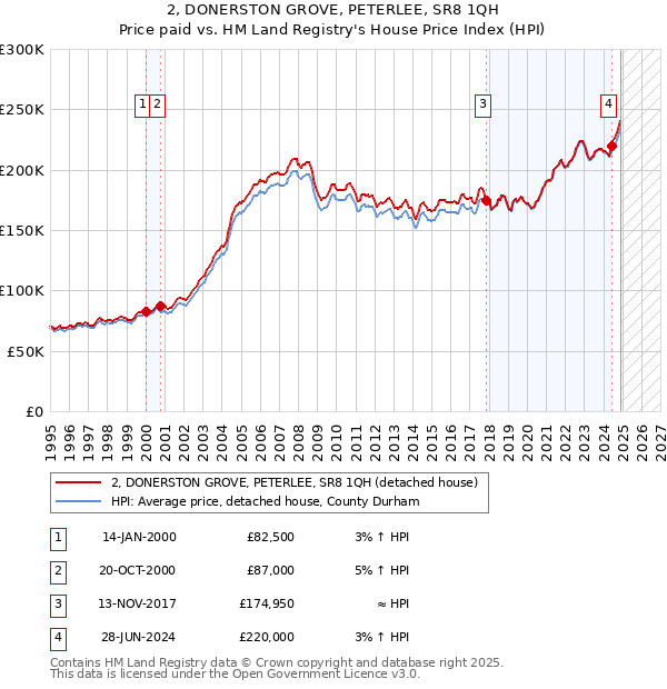 2, DONERSTON GROVE, PETERLEE, SR8 1QH: Price paid vs HM Land Registry's House Price Index