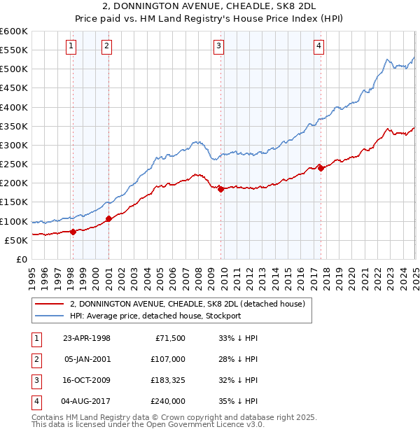 2, DONNINGTON AVENUE, CHEADLE, SK8 2DL: Price paid vs HM Land Registry's House Price Index