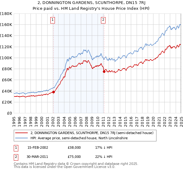 2, DONNINGTON GARDENS, SCUNTHORPE, DN15 7RJ: Price paid vs HM Land Registry's House Price Index