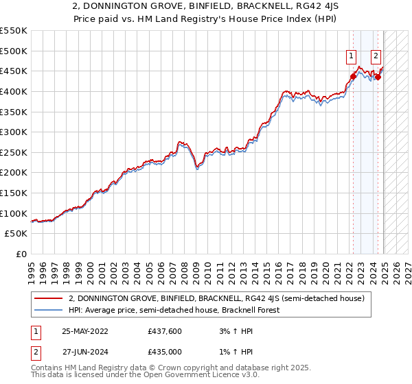2, DONNINGTON GROVE, BINFIELD, BRACKNELL, RG42 4JS: Price paid vs HM Land Registry's House Price Index