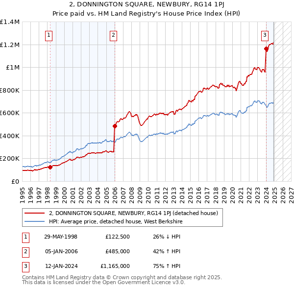 2, DONNINGTON SQUARE, NEWBURY, RG14 1PJ: Price paid vs HM Land Registry's House Price Index