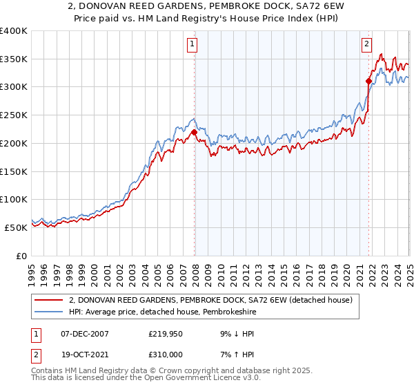 2, DONOVAN REED GARDENS, PEMBROKE DOCK, SA72 6EW: Price paid vs HM Land Registry's House Price Index