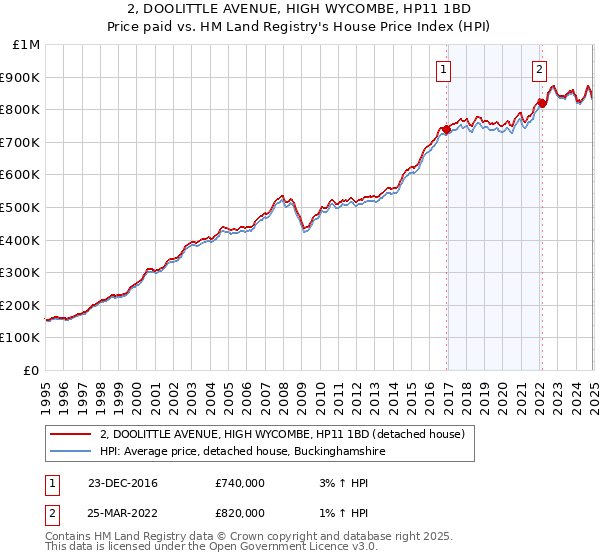 2, DOOLITTLE AVENUE, HIGH WYCOMBE, HP11 1BD: Price paid vs HM Land Registry's House Price Index