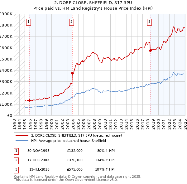 2, DORE CLOSE, SHEFFIELD, S17 3PU: Price paid vs HM Land Registry's House Price Index