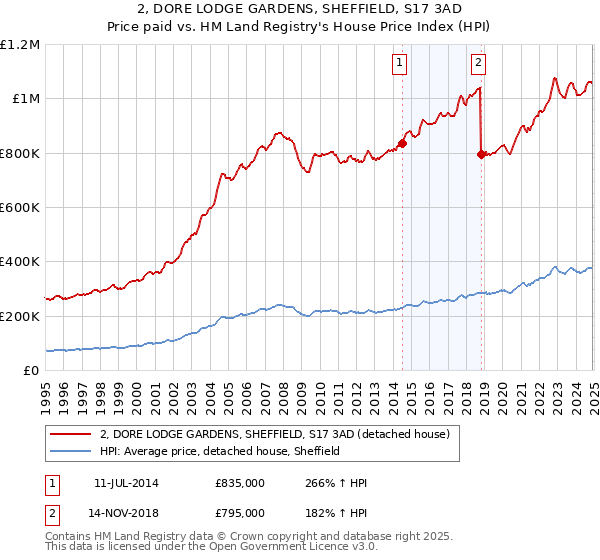 2, DORE LODGE GARDENS, SHEFFIELD, S17 3AD: Price paid vs HM Land Registry's House Price Index