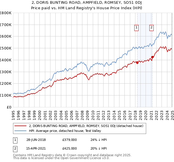 2, DORIS BUNTING ROAD, AMPFIELD, ROMSEY, SO51 0DJ: Price paid vs HM Land Registry's House Price Index