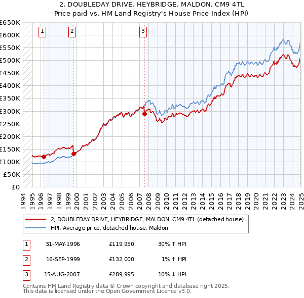2, DOUBLEDAY DRIVE, HEYBRIDGE, MALDON, CM9 4TL: Price paid vs HM Land Registry's House Price Index