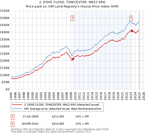 2, DOVE CLOSE, TOWCESTER, NN12 6RG: Price paid vs HM Land Registry's House Price Index