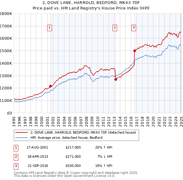 2, DOVE LANE, HARROLD, BEDFORD, MK43 7DF: Price paid vs HM Land Registry's House Price Index