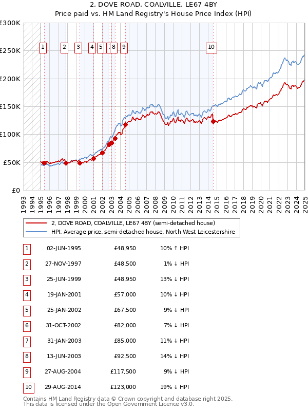 2, DOVE ROAD, COALVILLE, LE67 4BY: Price paid vs HM Land Registry's House Price Index