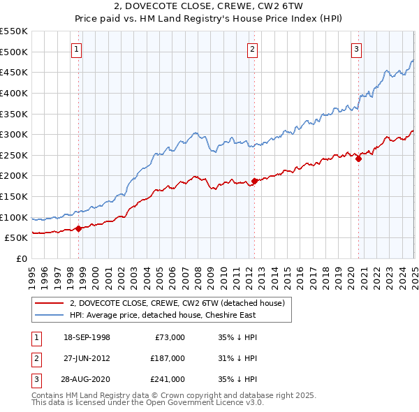 2, DOVECOTE CLOSE, CREWE, CW2 6TW: Price paid vs HM Land Registry's House Price Index