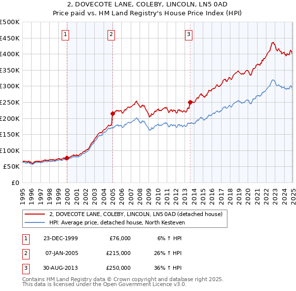 2, DOVECOTE LANE, COLEBY, LINCOLN, LN5 0AD: Price paid vs HM Land Registry's House Price Index