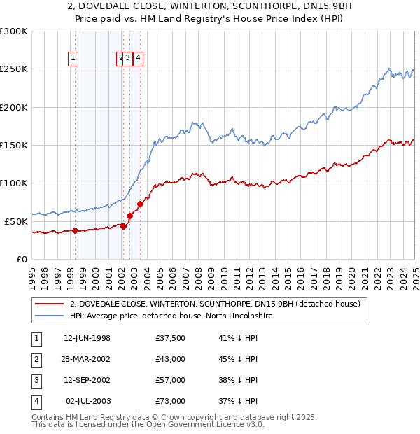 2, DOVEDALE CLOSE, WINTERTON, SCUNTHORPE, DN15 9BH: Price paid vs HM Land Registry's House Price Index