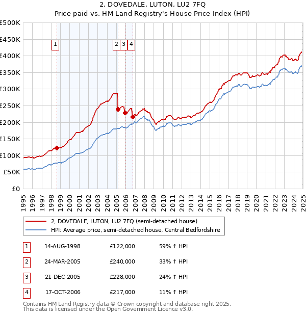 2, DOVEDALE, LUTON, LU2 7FQ: Price paid vs HM Land Registry's House Price Index