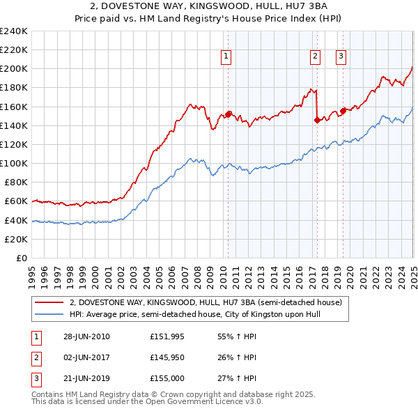 2, DOVESTONE WAY, KINGSWOOD, HULL, HU7 3BA: Price paid vs HM Land Registry's House Price Index