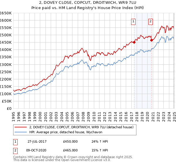 2, DOVEY CLOSE, COPCUT, DROITWICH, WR9 7LU: Price paid vs HM Land Registry's House Price Index