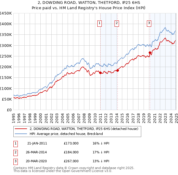 2, DOWDING ROAD, WATTON, THETFORD, IP25 6HS: Price paid vs HM Land Registry's House Price Index