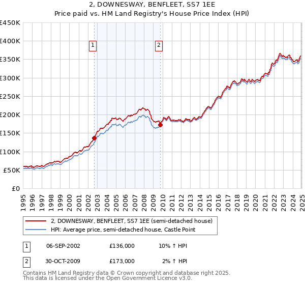 2, DOWNESWAY, BENFLEET, SS7 1EE: Price paid vs HM Land Registry's House Price Index