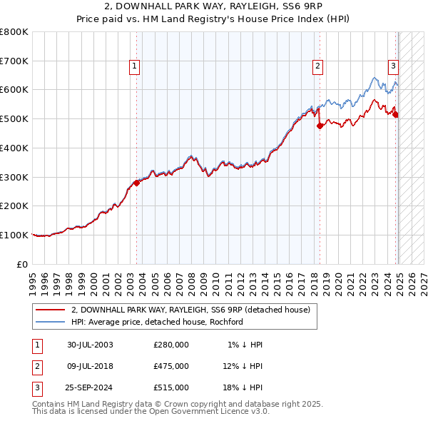 2, DOWNHALL PARK WAY, RAYLEIGH, SS6 9RP: Price paid vs HM Land Registry's House Price Index