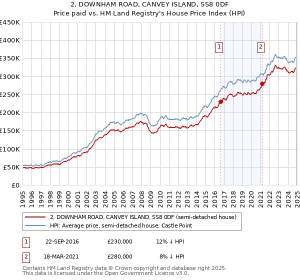 2, DOWNHAM ROAD, CANVEY ISLAND, SS8 0DF: Price paid vs HM Land Registry's House Price Index