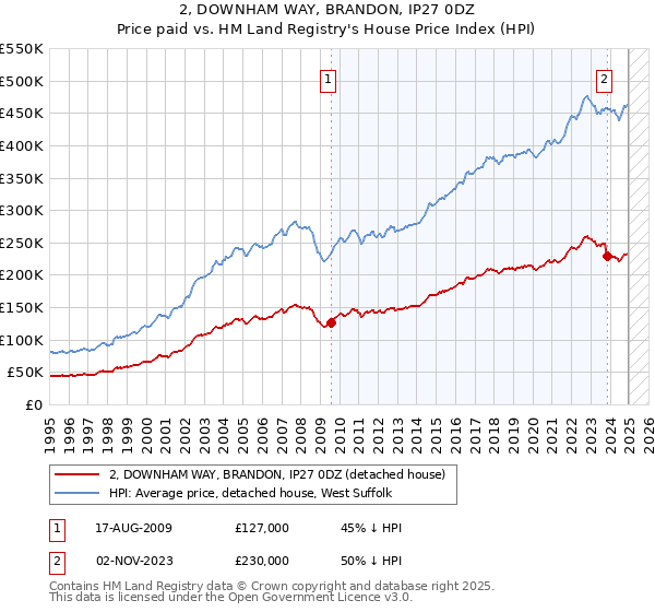 2, DOWNHAM WAY, BRANDON, IP27 0DZ: Price paid vs HM Land Registry's House Price Index