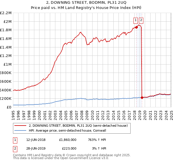 2, DOWNING STREET, BODMIN, PL31 2UQ: Price paid vs HM Land Registry's House Price Index