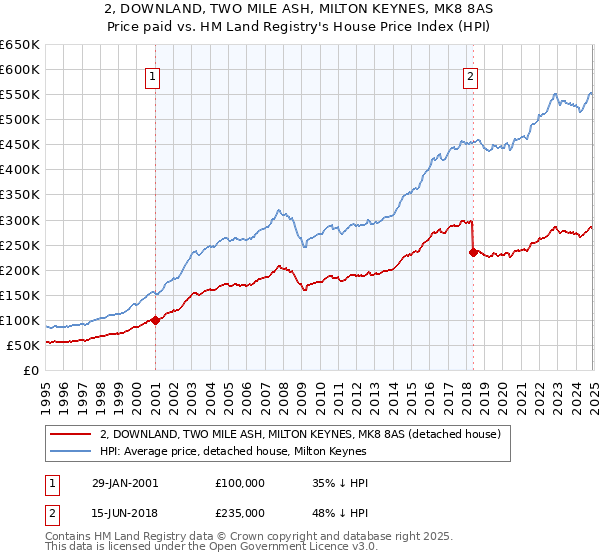 2, DOWNLAND, TWO MILE ASH, MILTON KEYNES, MK8 8AS: Price paid vs HM Land Registry's House Price Index