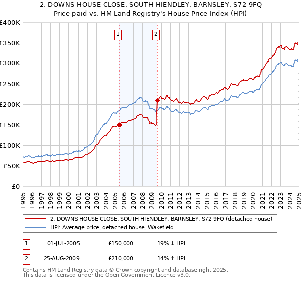 2, DOWNS HOUSE CLOSE, SOUTH HIENDLEY, BARNSLEY, S72 9FQ: Price paid vs HM Land Registry's House Price Index