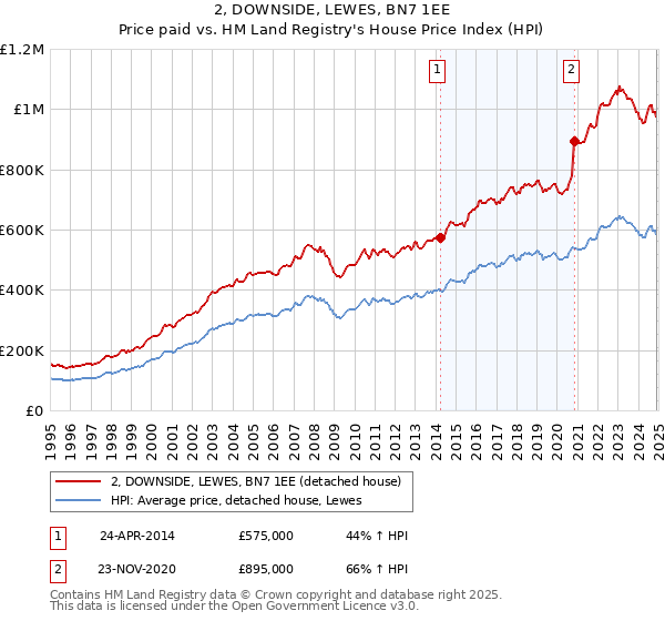 2, DOWNSIDE, LEWES, BN7 1EE: Price paid vs HM Land Registry's House Price Index