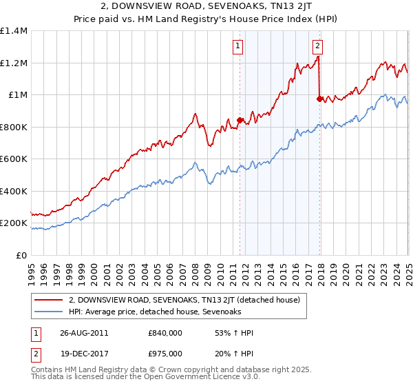 2, DOWNSVIEW ROAD, SEVENOAKS, TN13 2JT: Price paid vs HM Land Registry's House Price Index